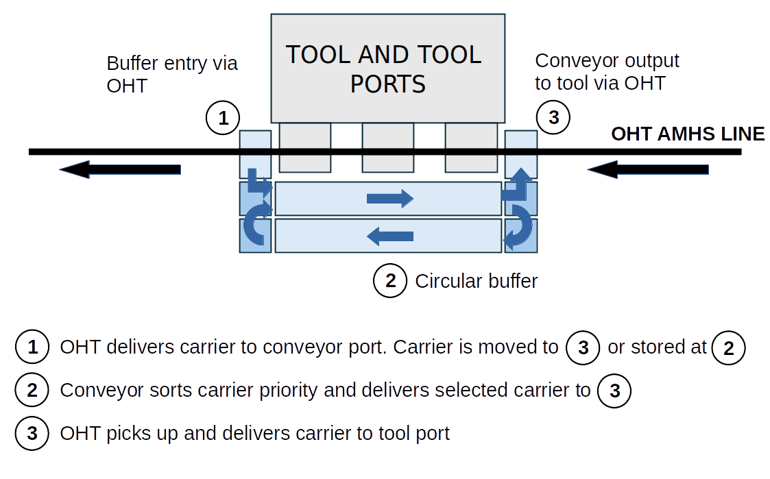 Definition of dynamic tool buffer