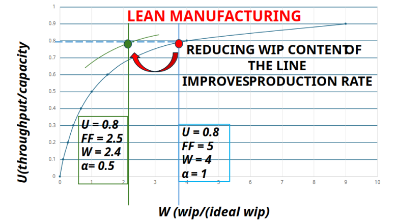 Graph depicting conveyor operation